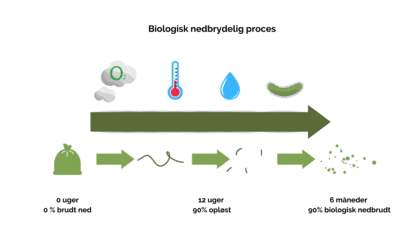 Biologisk nedbrydningsproces